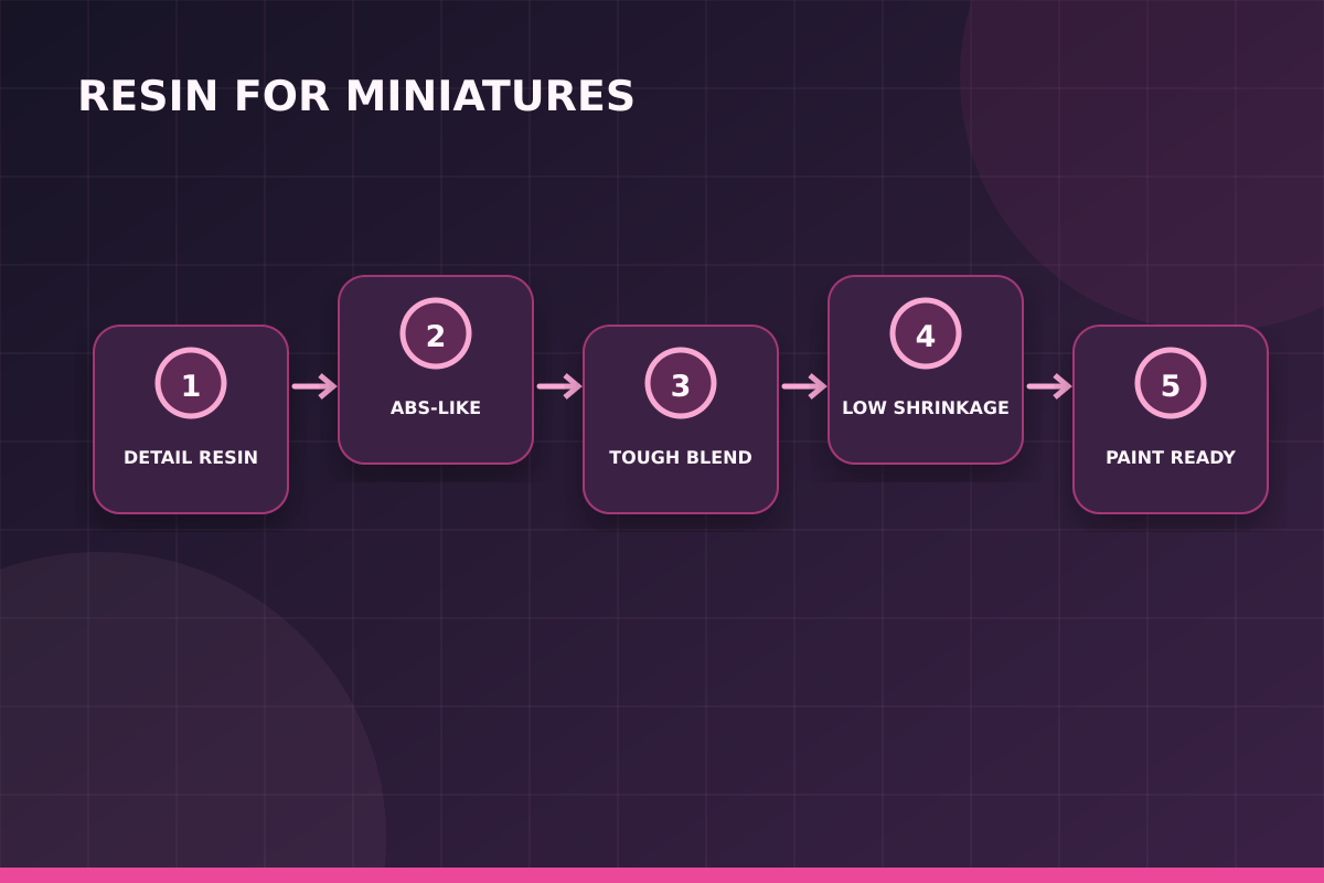 Miniature figure resin selection workflow