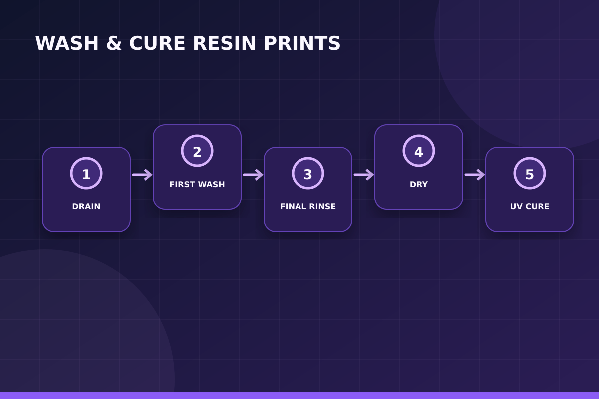 Resin model wash dry cure workflow