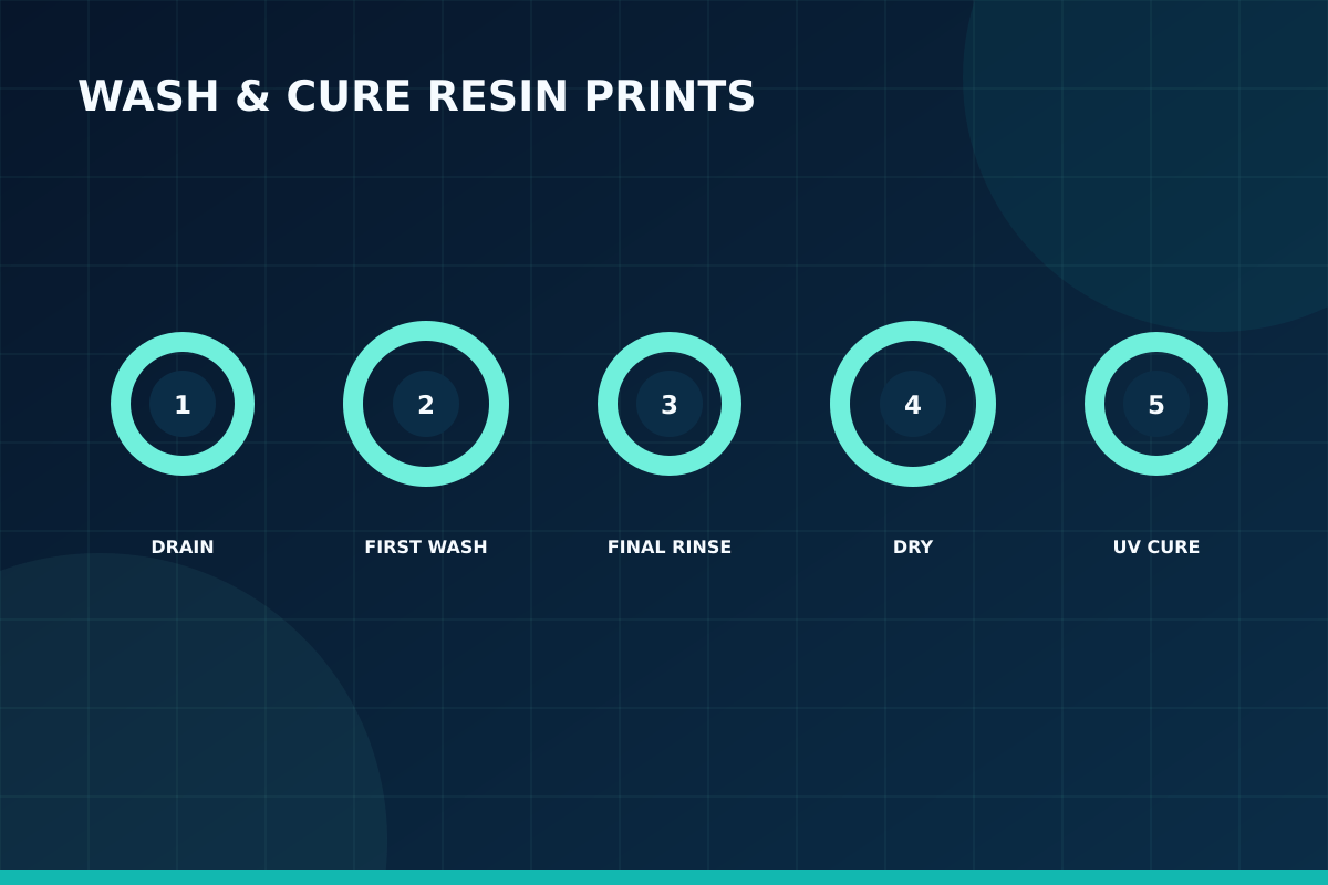 UV post-cure quality diagnostic