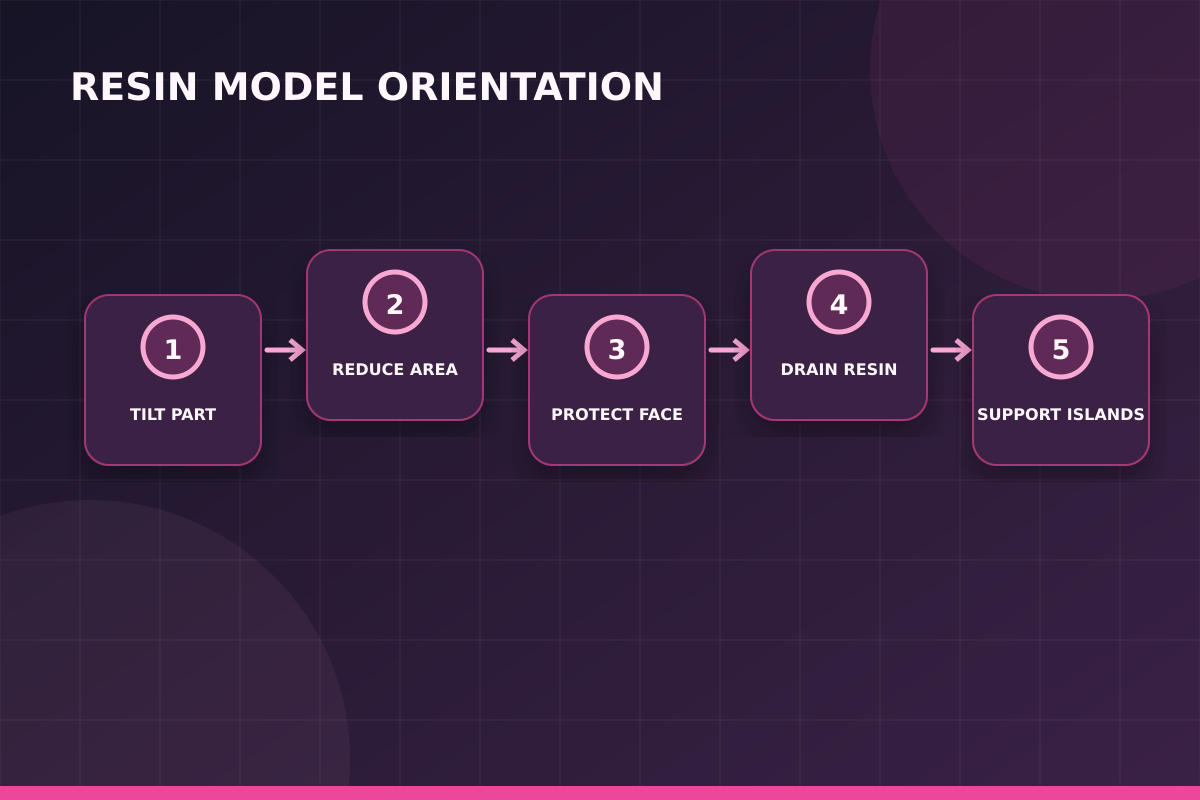 Resin model orientation planning workflow