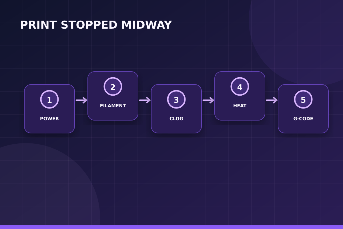 Mid-print failure diagnosis workflow
