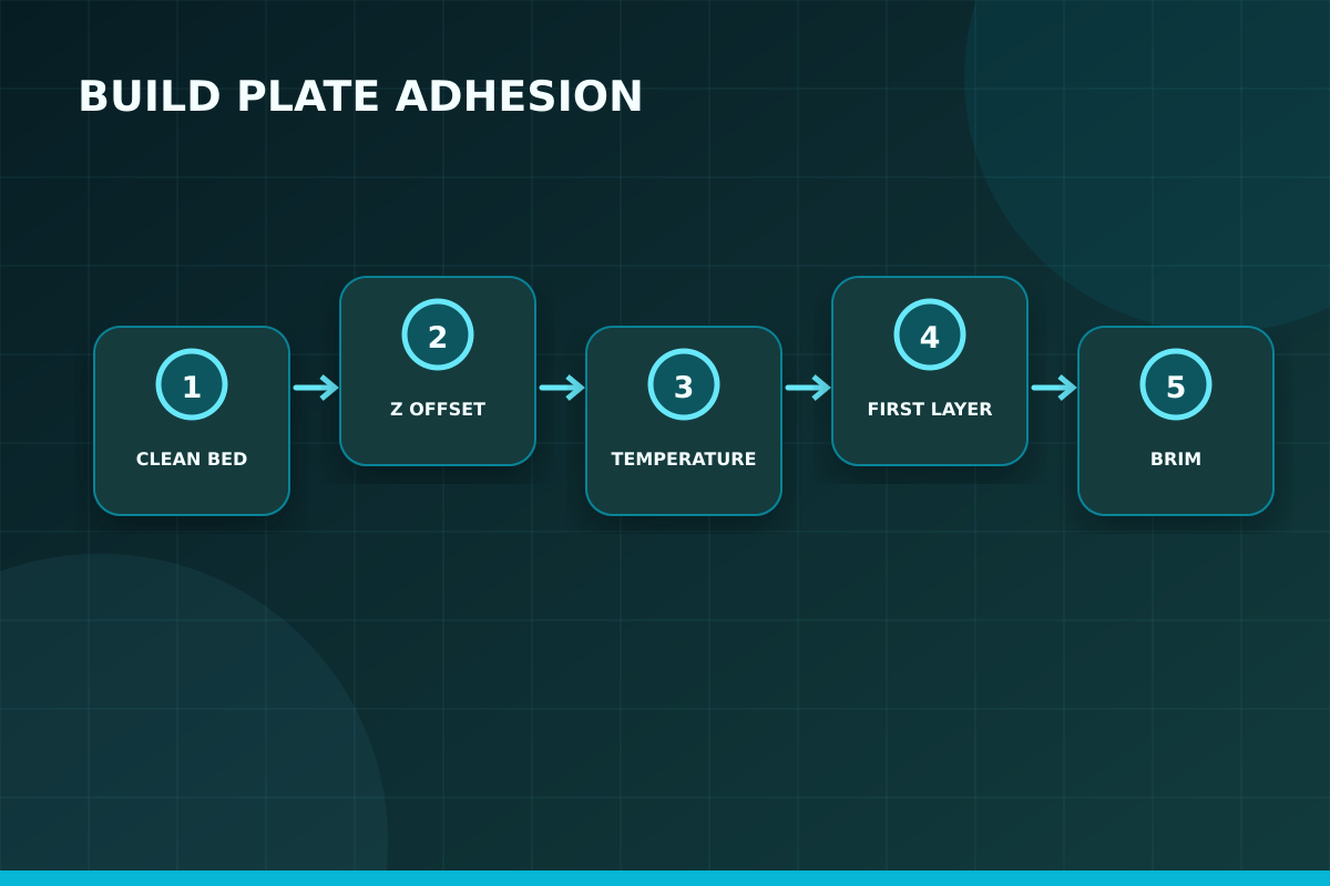 Build plate adhesion workflow
