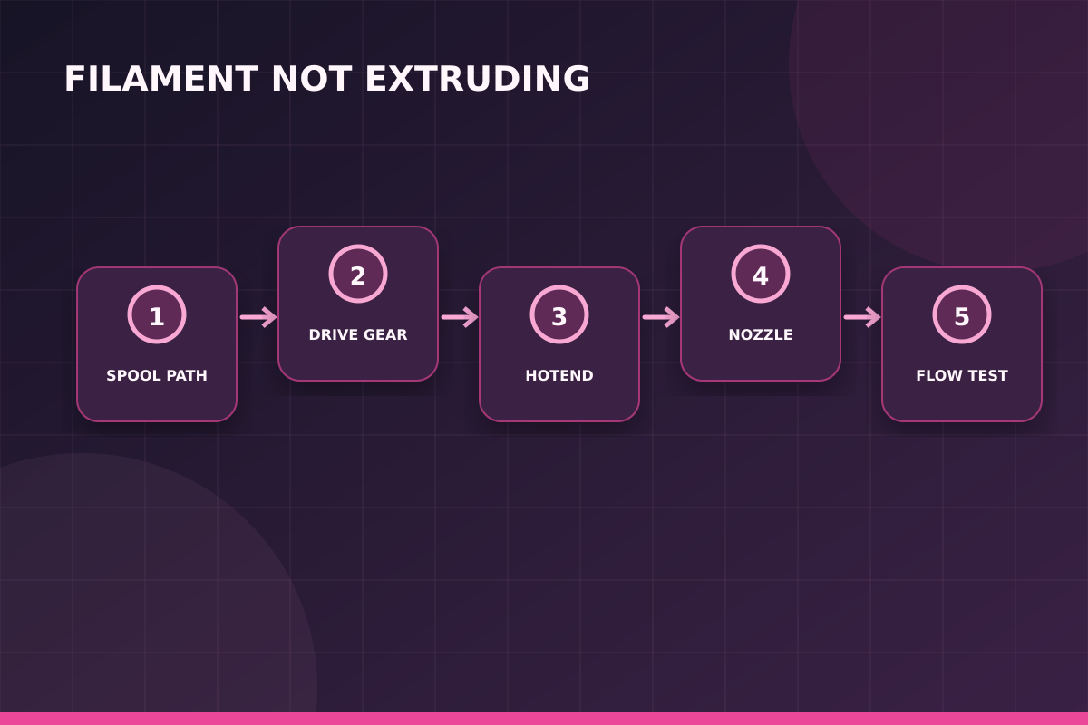 Filament extrusion path workflow
