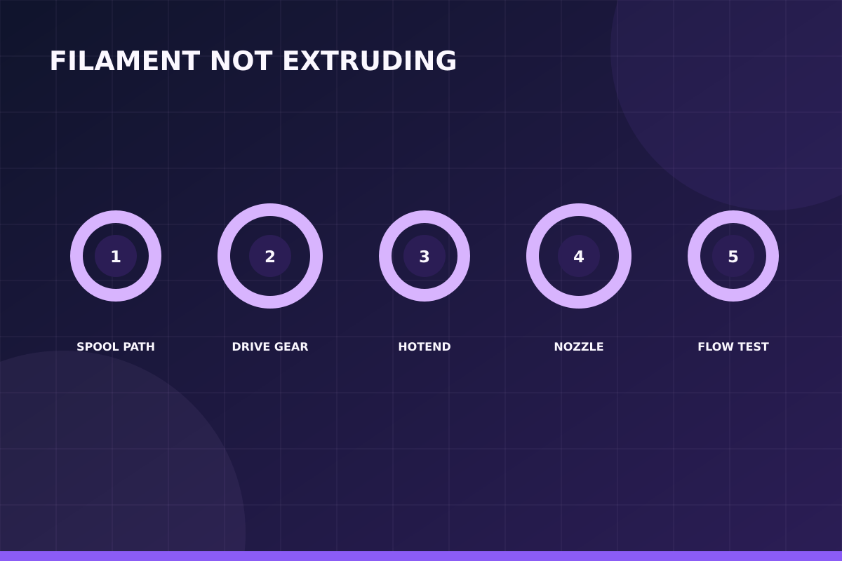 Manual flow test visual